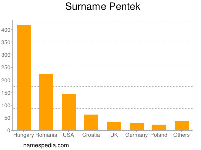 Surname Pentek