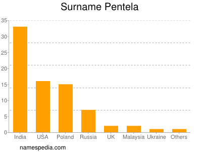 Surname Pentela