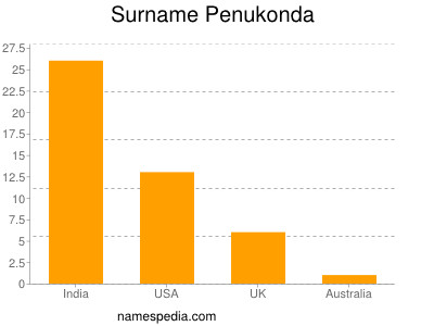 Surname Penukonda