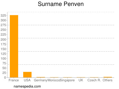 Surname Penven