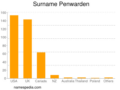 Surname Penwarden