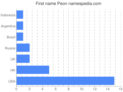 Given name Peon