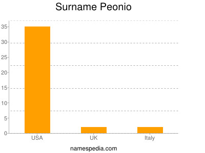Surname Peonio