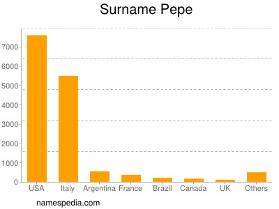 Surname Pepe