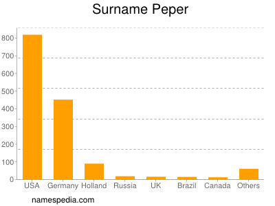 Surname Peper