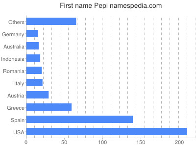 Given name Pepi