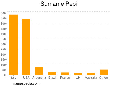 Surname Pepi