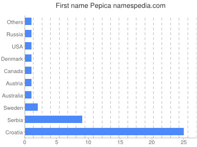 Given name Pepica