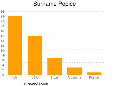 Surname Pepice