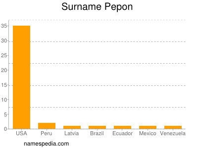 Surname Pepon