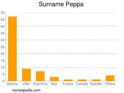Surname Peppa