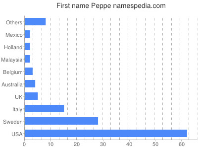 Given name Peppe