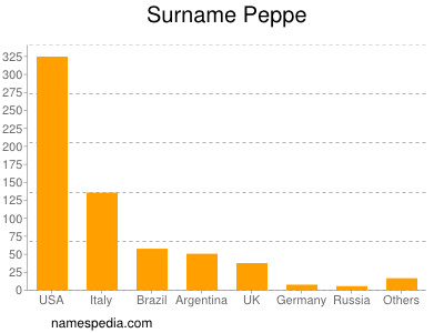 Surname Peppe