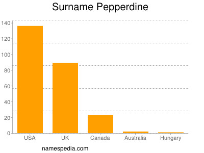 Surname Pepperdine