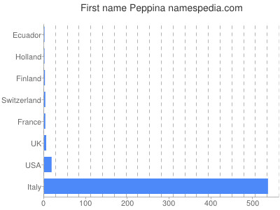 Given name Peppina