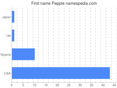 Given name Pepple