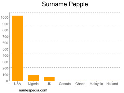 Surname Pepple