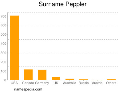 Surname Peppler