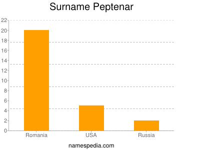 Surname Peptenar