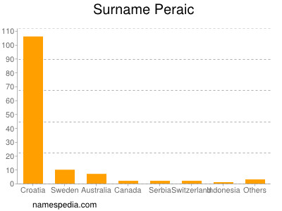 Surname Peraic