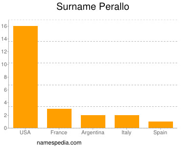 Surname Perallo