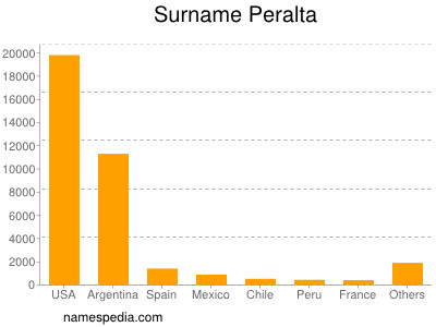 Surname Peralta