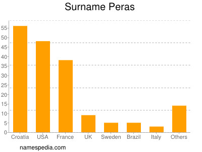 Surname Peras