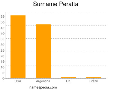 Surname Peratta