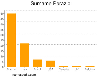 Surname Perazio