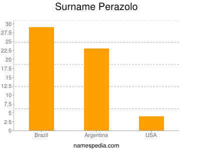 Surname Perazolo
