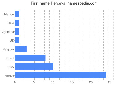 Given name Perceval