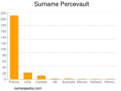 Surname Percevault