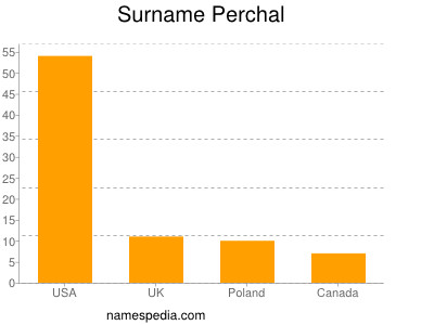 Surname Perchal