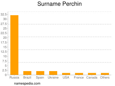 Surname Perchin