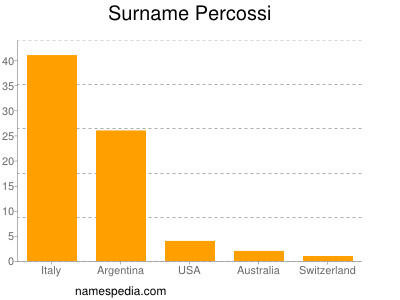 Surname Percossi