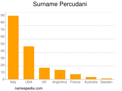 Surname Percudani