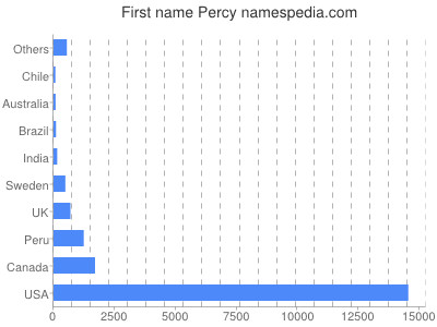 Given name Percy