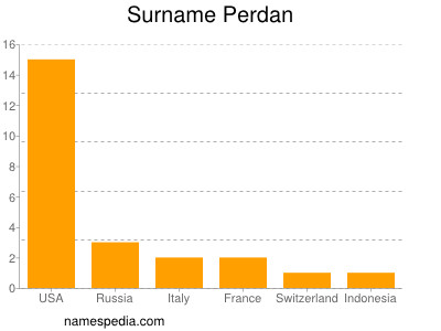Surname Perdan