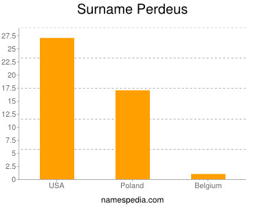 Surname Perdeus