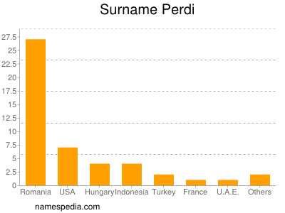 Surname Perdi