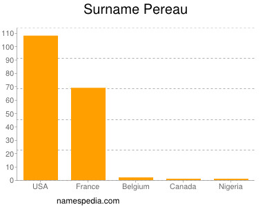 Surname Pereau