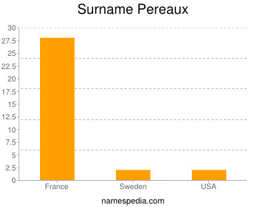 Surname Pereaux