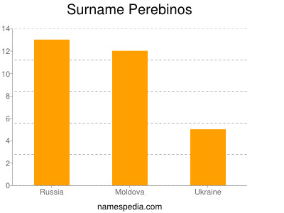 Surname Perebinos