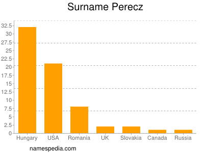 Surname Perecz