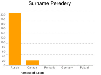 Surname Peredery