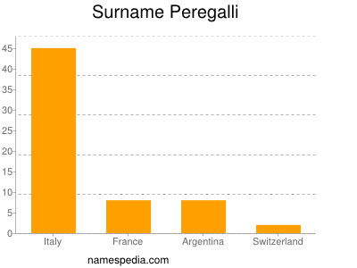 Surname Peregalli