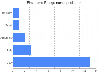 Given name Perego