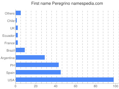 Given name Peregrino