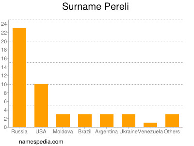 Surname Pereli