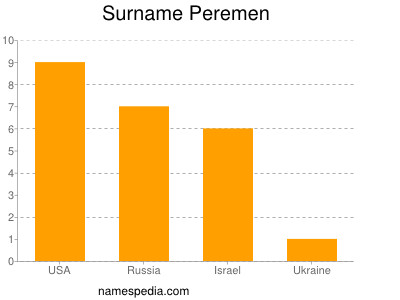 Surname Peremen